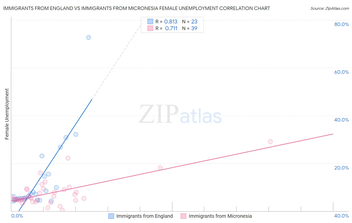 Immigrants from England vs Immigrants from Micronesia Female Unemployment