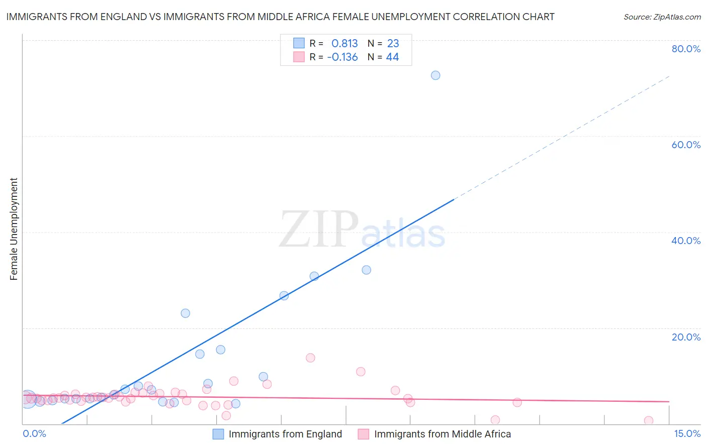 Immigrants from England vs Immigrants from Middle Africa Female Unemployment