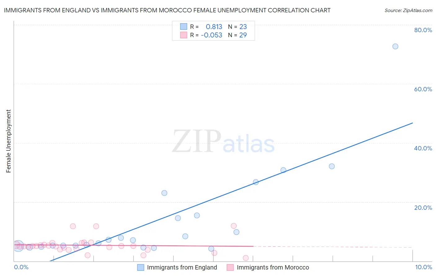 Immigrants from England vs Immigrants from Morocco Female Unemployment