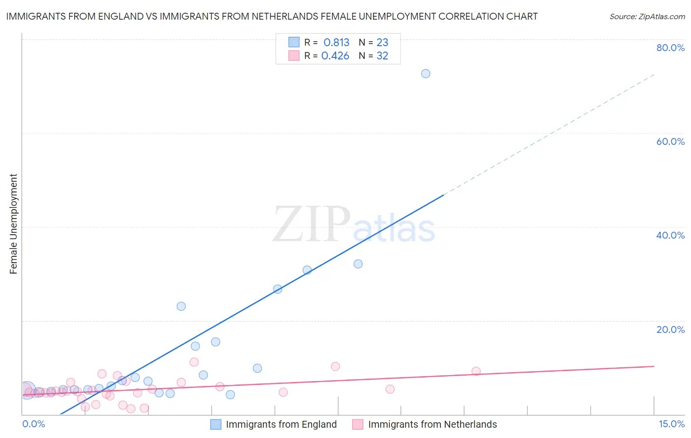 Immigrants from England vs Immigrants from Netherlands Female Unemployment