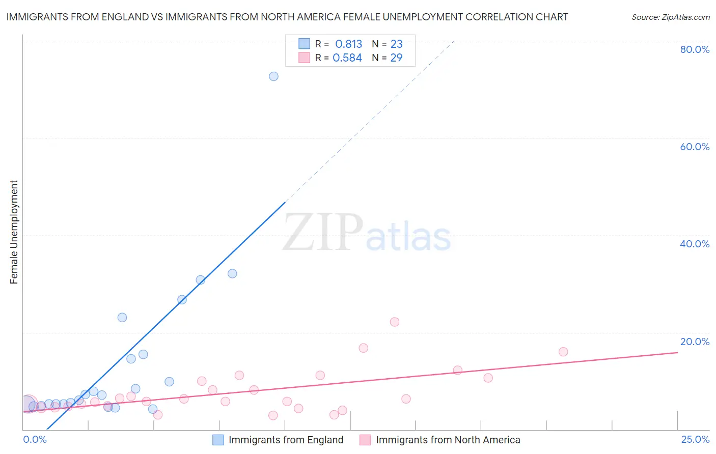 Immigrants from England vs Immigrants from North America Female Unemployment