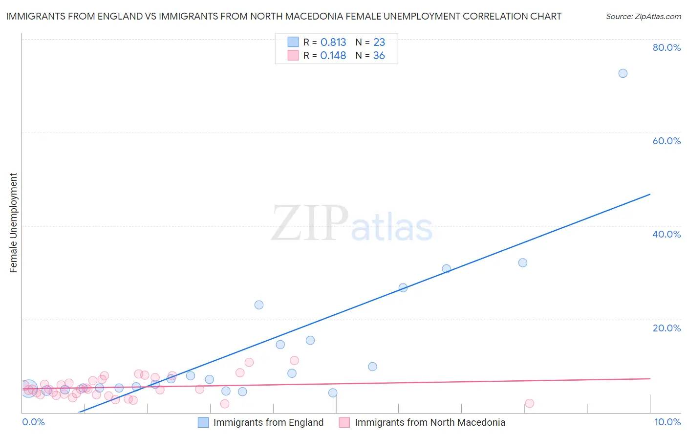 Immigrants from England vs Immigrants from North Macedonia Female Unemployment