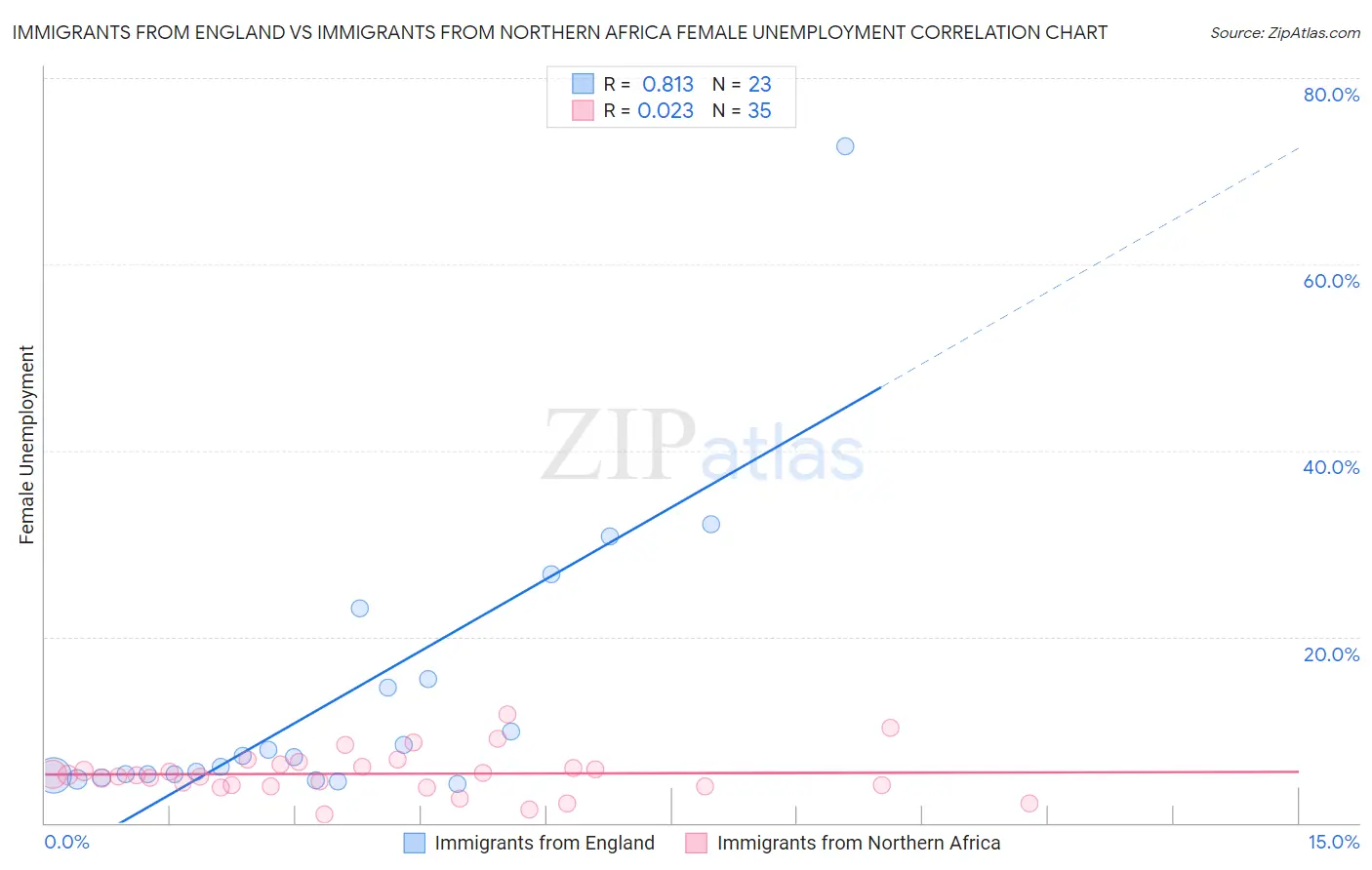 Immigrants from England vs Immigrants from Northern Africa Female Unemployment