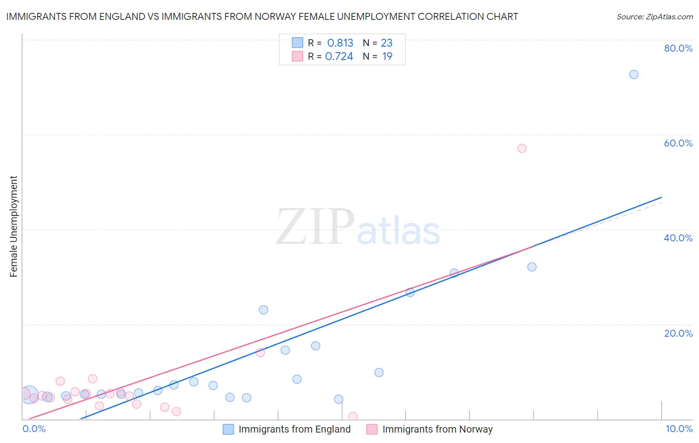 Immigrants from England vs Immigrants from Norway Female Unemployment