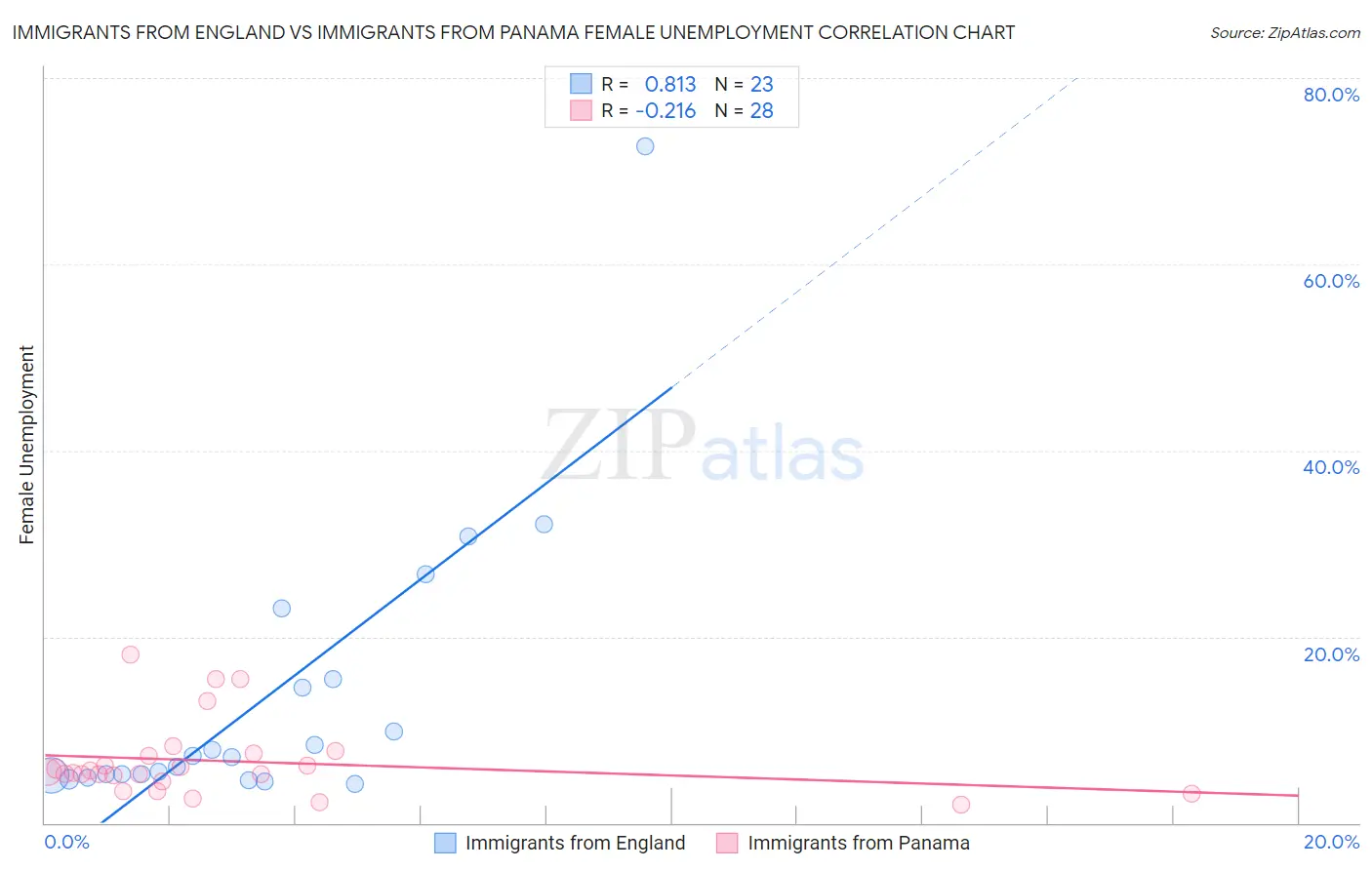 Immigrants from England vs Immigrants from Panama Female Unemployment