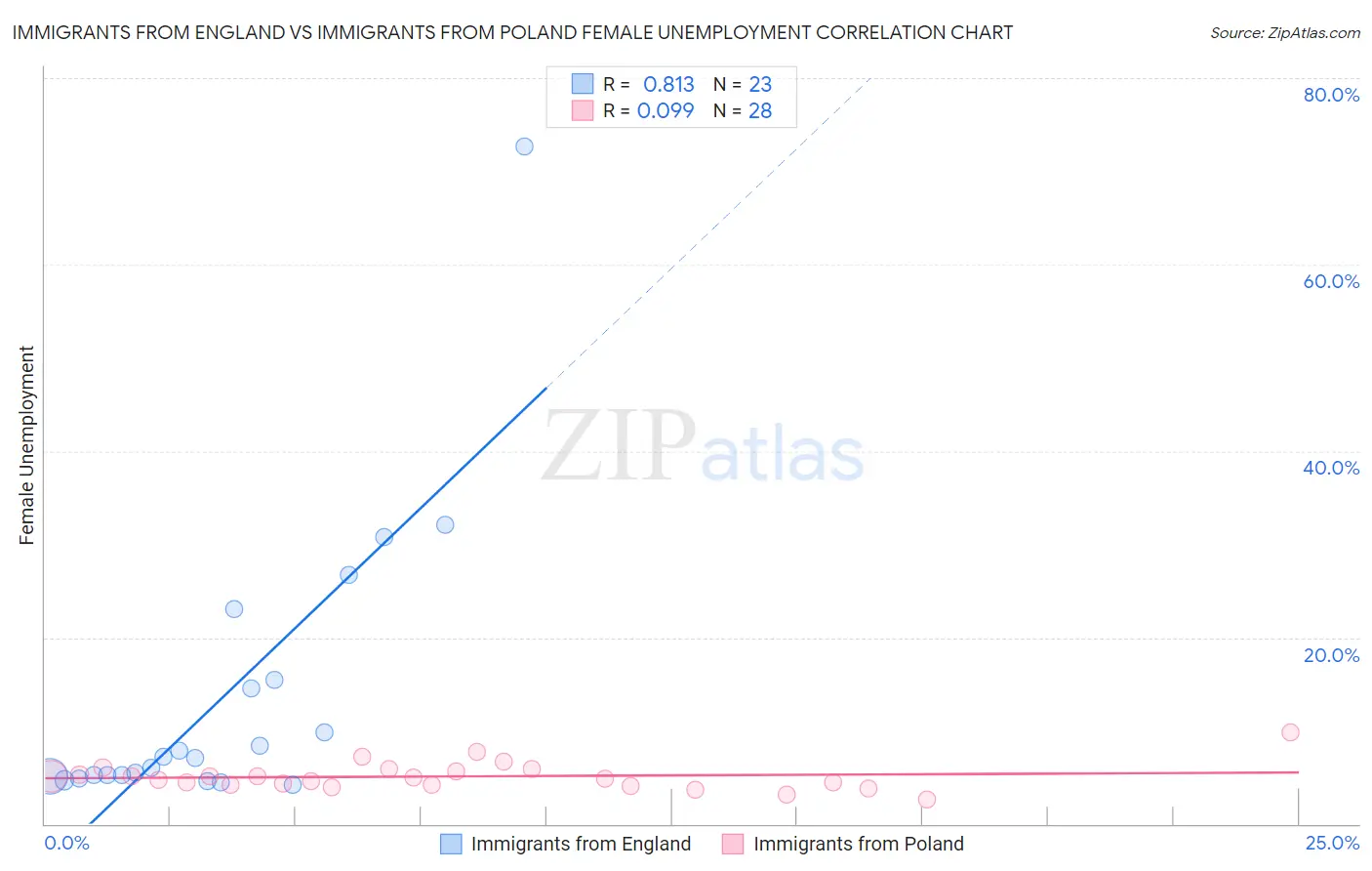 Immigrants from England vs Immigrants from Poland Female Unemployment