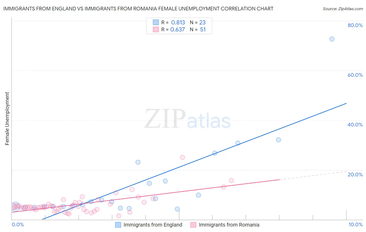 Immigrants from England vs Immigrants from Romania Female Unemployment