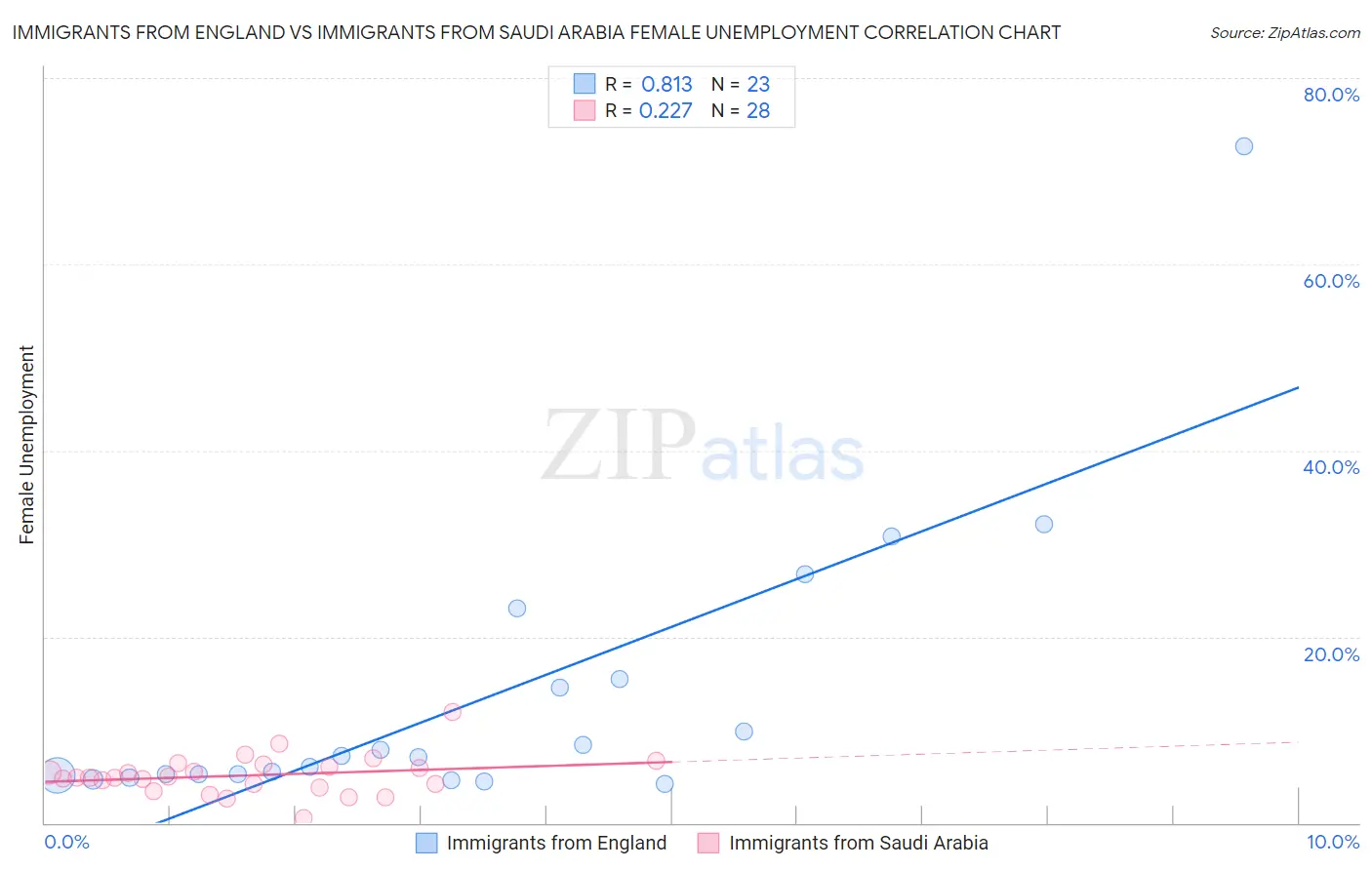 Immigrants from England vs Immigrants from Saudi Arabia Female Unemployment