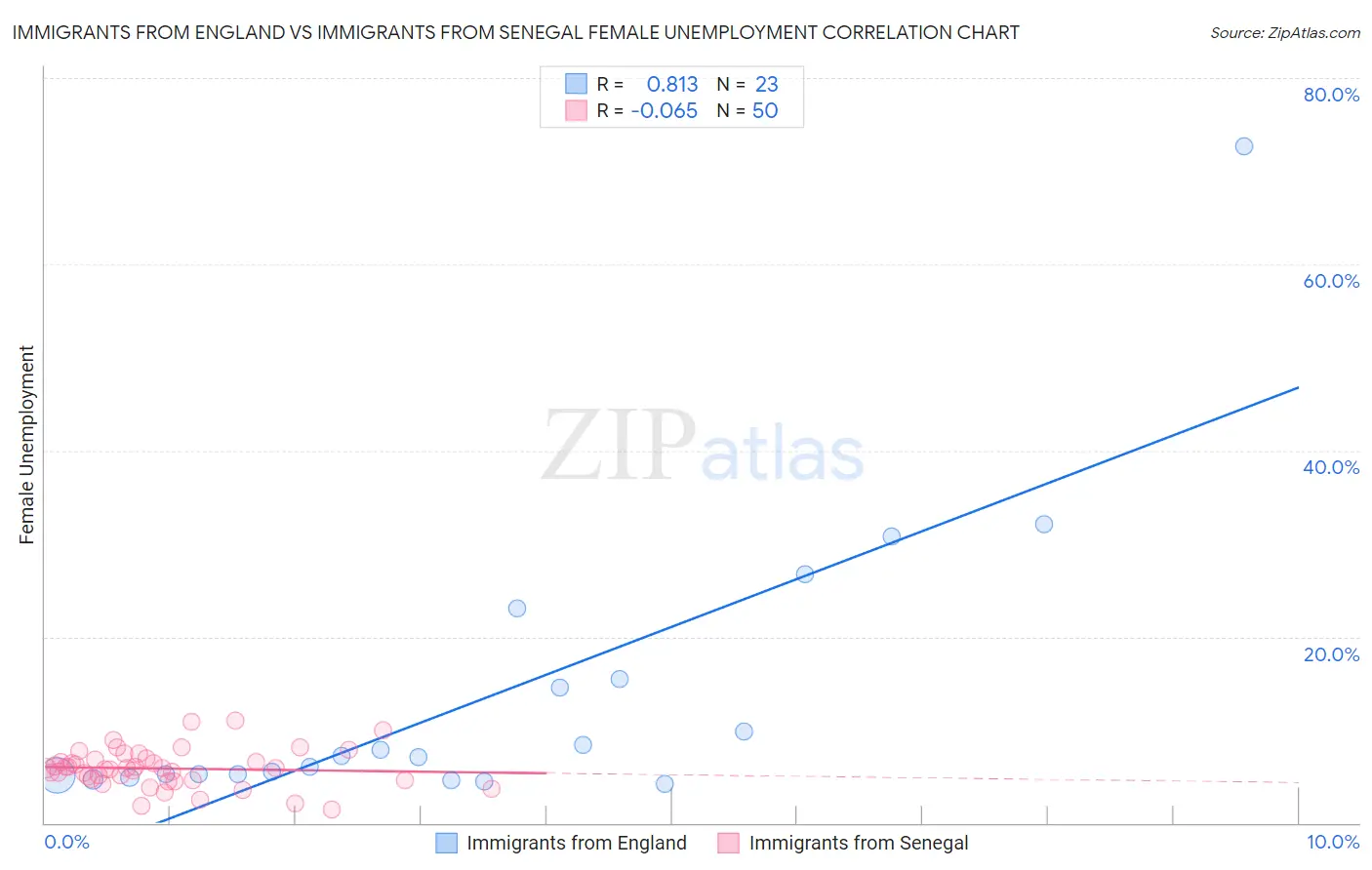 Immigrants from England vs Immigrants from Senegal Female Unemployment