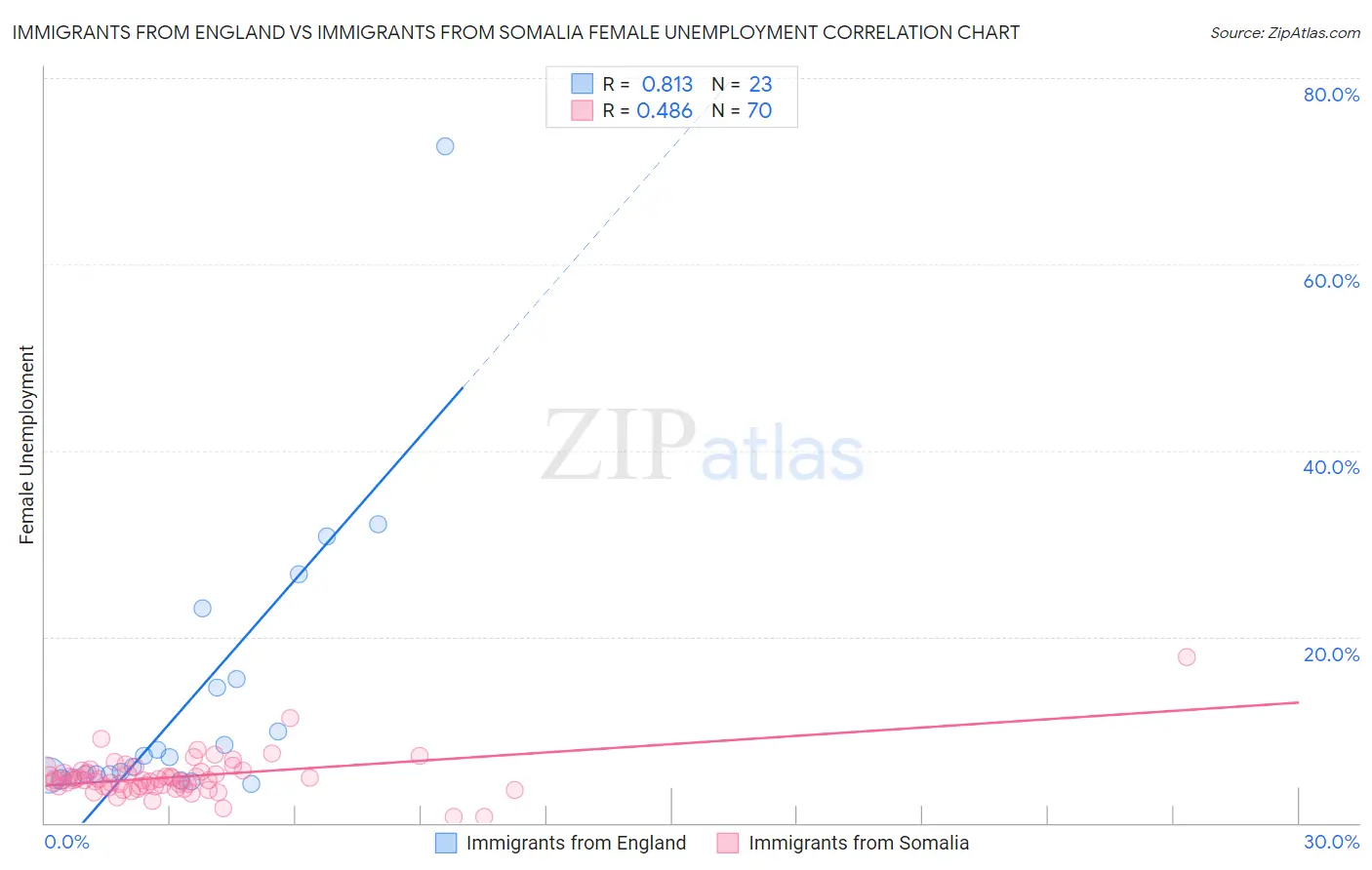 Immigrants from England vs Immigrants from Somalia Female Unemployment