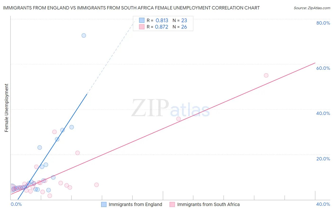 Immigrants from England vs Immigrants from South Africa Female Unemployment