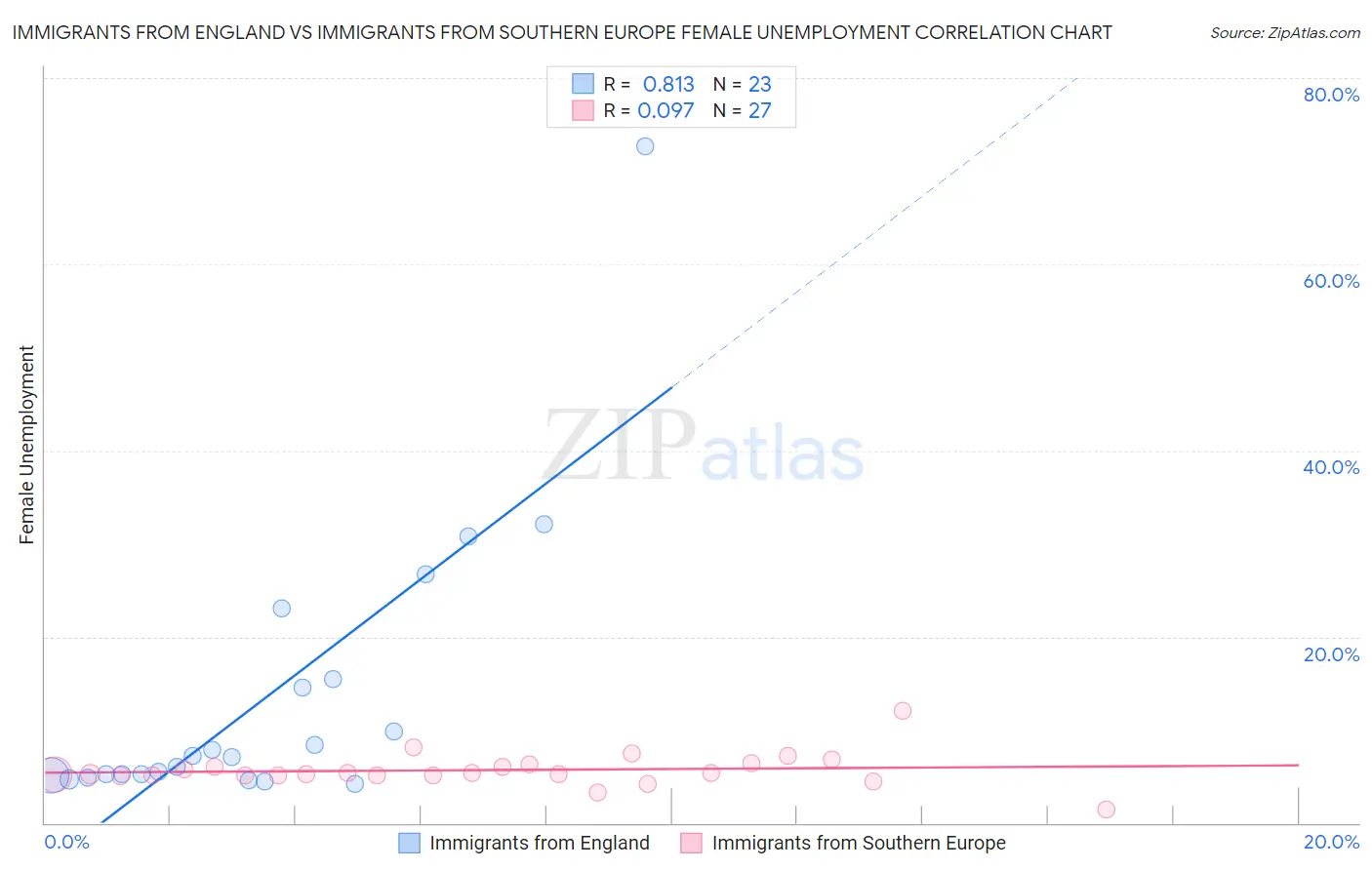 Immigrants from England vs Immigrants from Southern Europe Female Unemployment