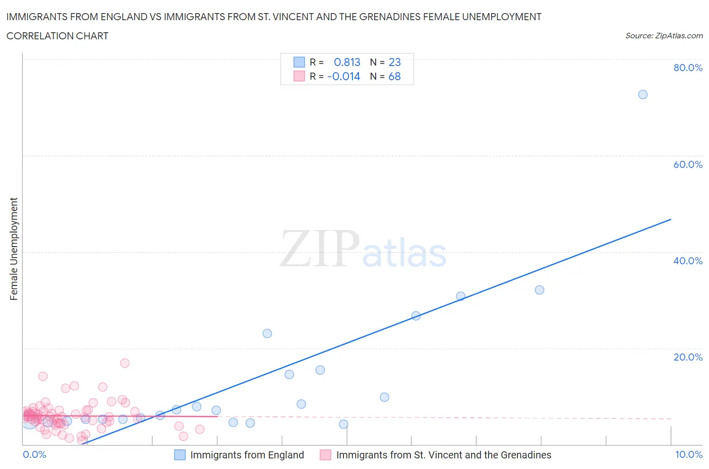 Immigrants from England vs Immigrants from St. Vincent and the Grenadines Female Unemployment