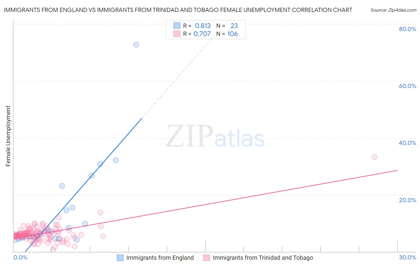 Immigrants from England vs Immigrants from Trinidad and Tobago Female Unemployment
