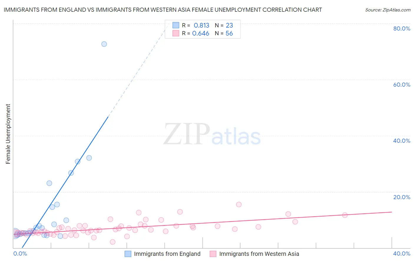 Immigrants from England vs Immigrants from Western Asia Female Unemployment