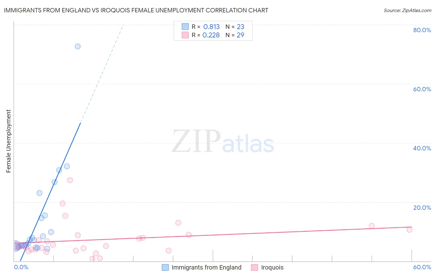 Immigrants from England vs Iroquois Female Unemployment