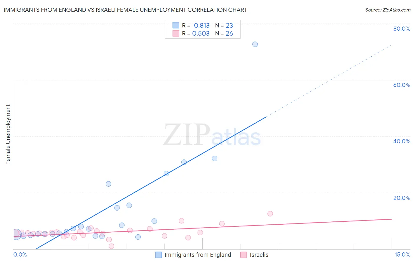 Immigrants from England vs Israeli Female Unemployment