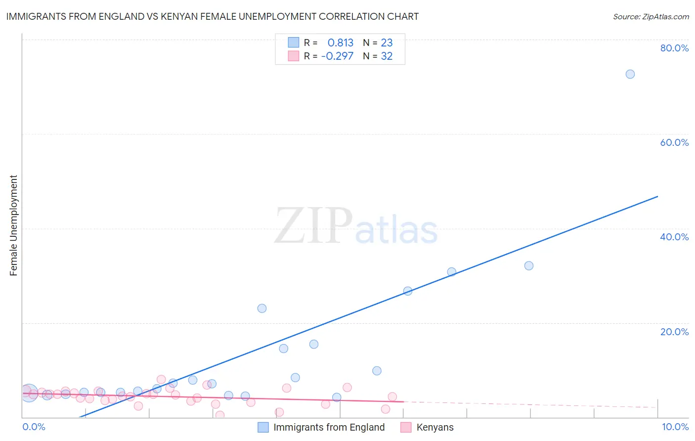 Immigrants from England vs Kenyan Female Unemployment