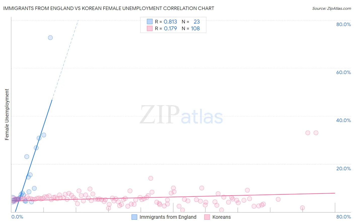 Immigrants from England vs Korean Female Unemployment