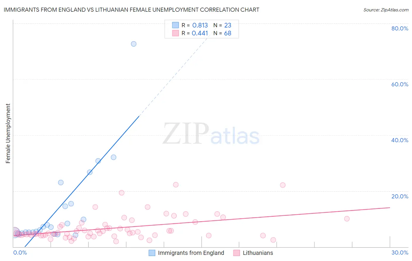 Immigrants from England vs Lithuanian Female Unemployment