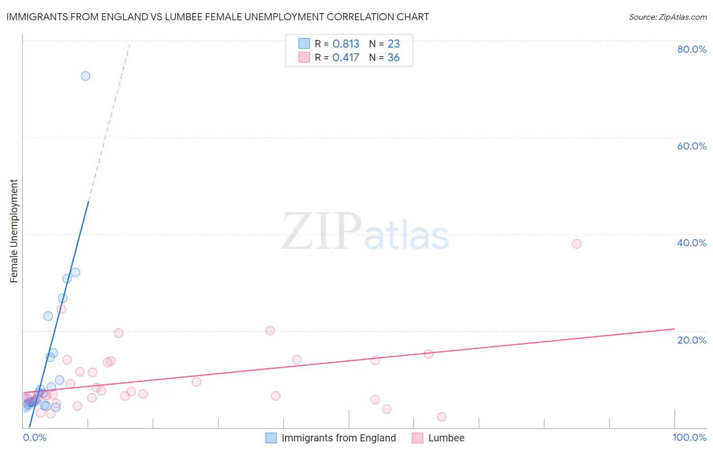 Immigrants from England vs Lumbee Female Unemployment