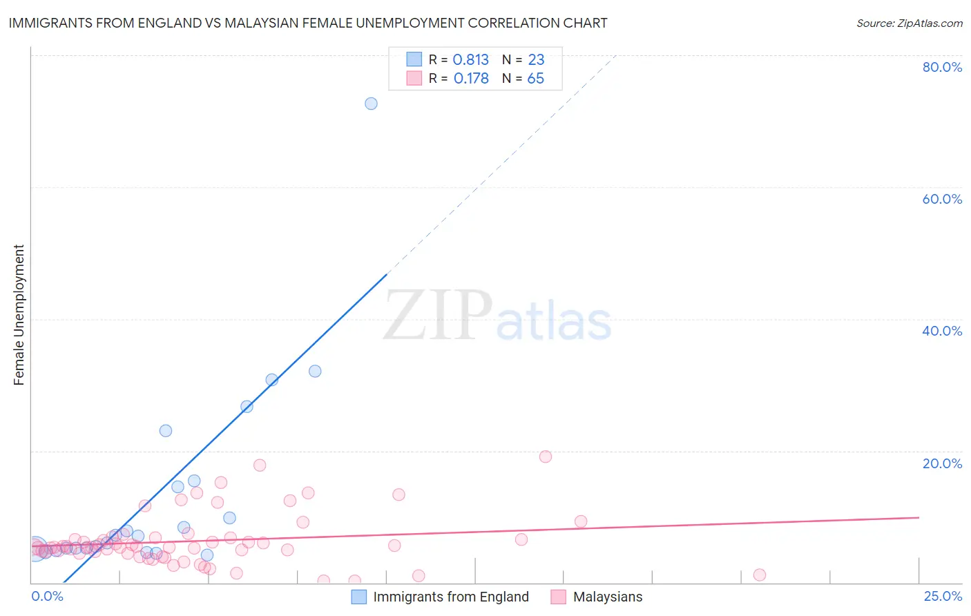 Immigrants from England vs Malaysian Female Unemployment