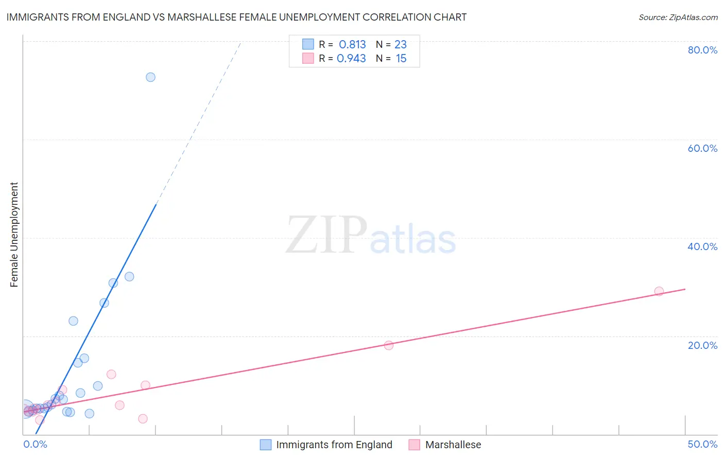 Immigrants from England vs Marshallese Female Unemployment