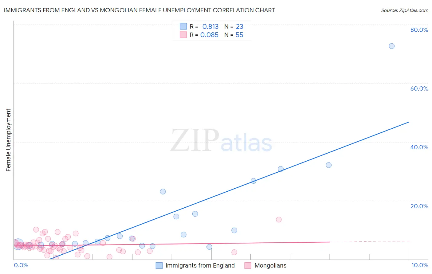 Immigrants from England vs Mongolian Female Unemployment