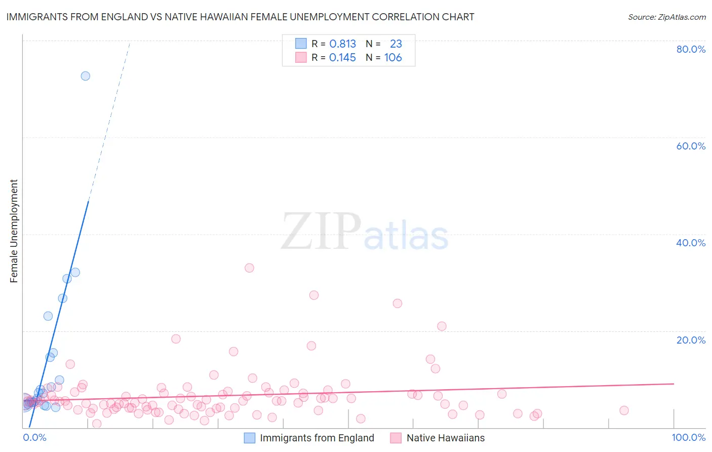 Immigrants from England vs Native Hawaiian Female Unemployment