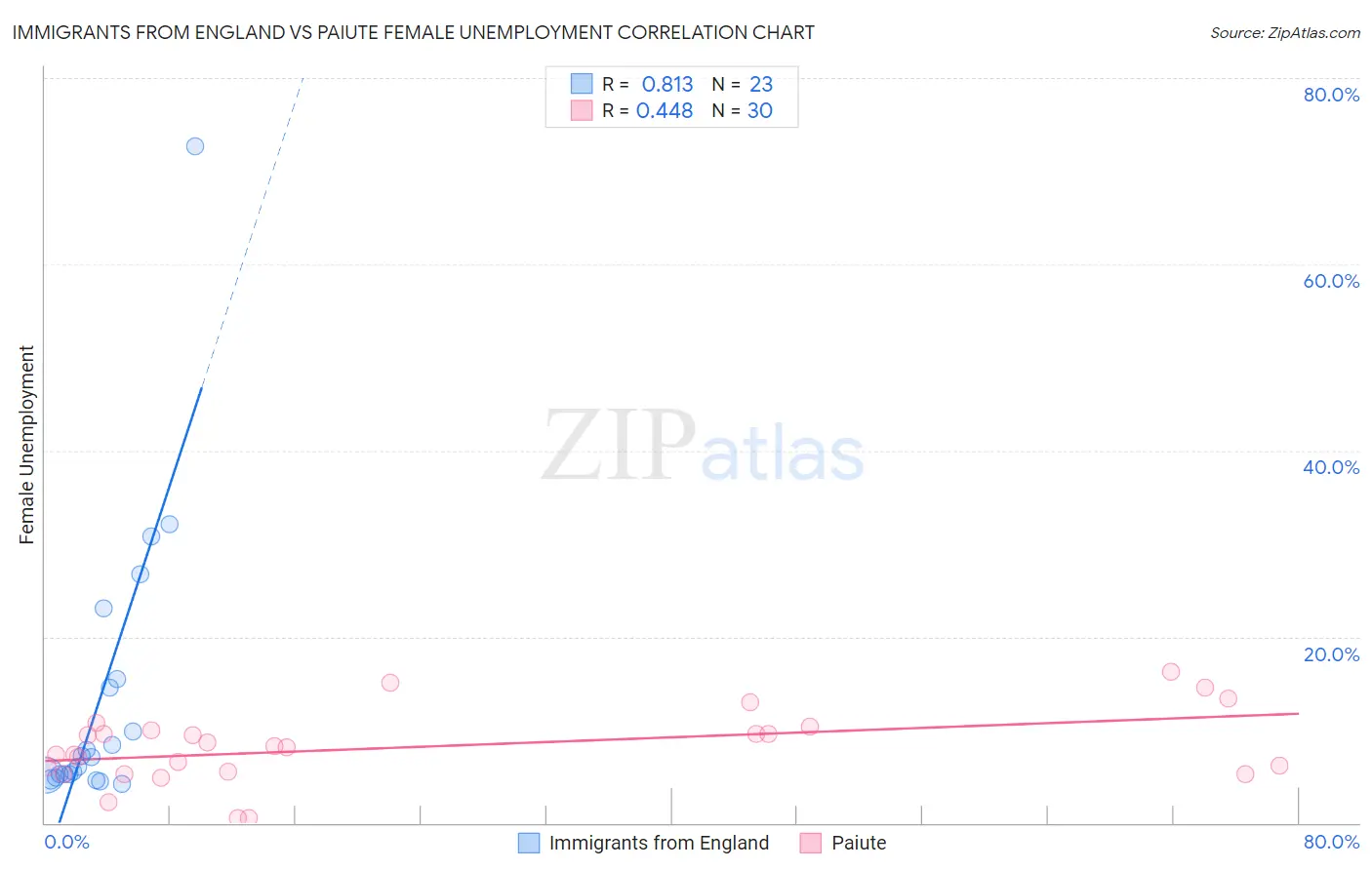 Immigrants from England vs Paiute Female Unemployment