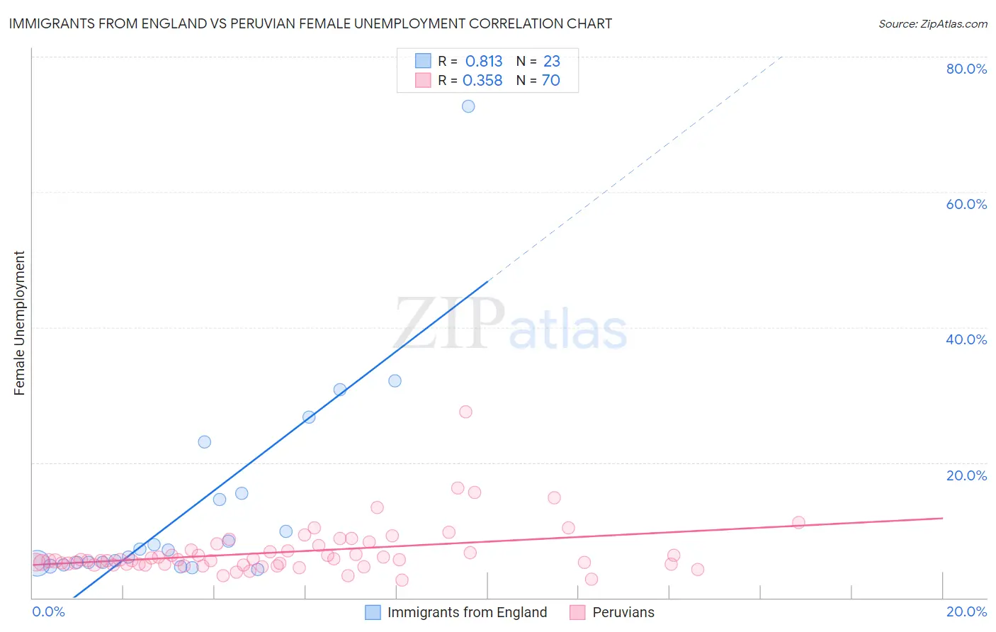 Immigrants from England vs Peruvian Female Unemployment