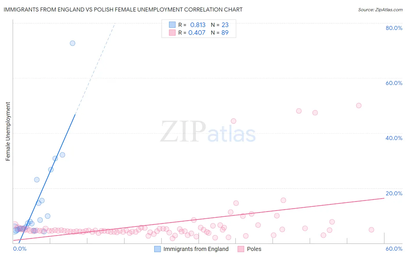 Immigrants from England vs Polish Female Unemployment