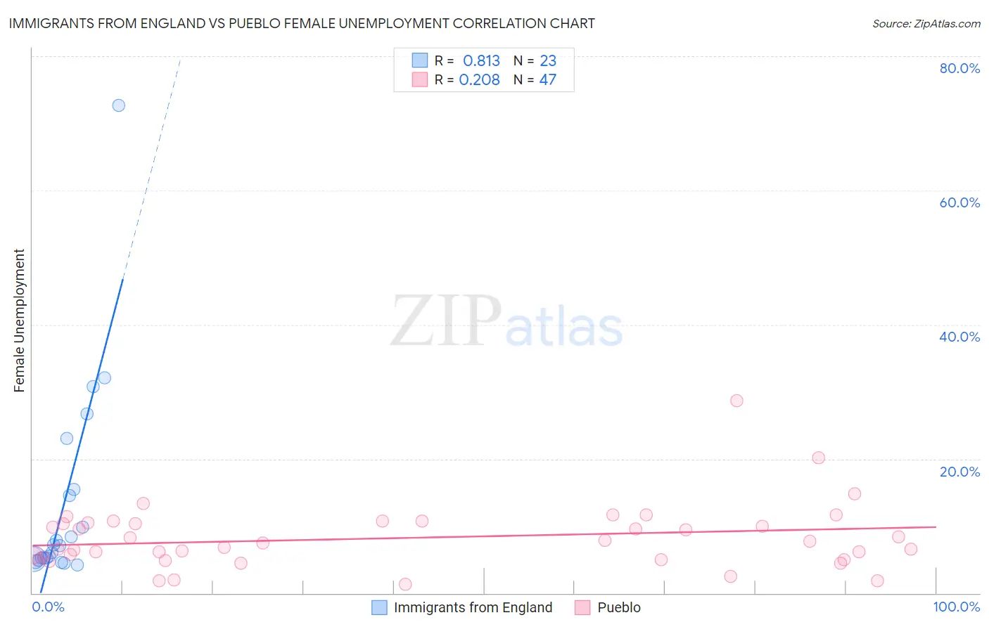 Immigrants from England vs Pueblo Female Unemployment