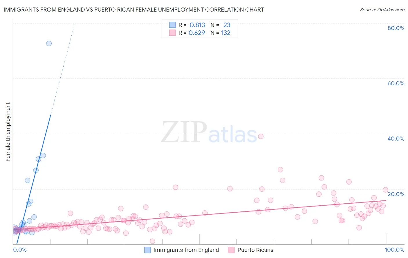 Immigrants from England vs Puerto Rican Female Unemployment
