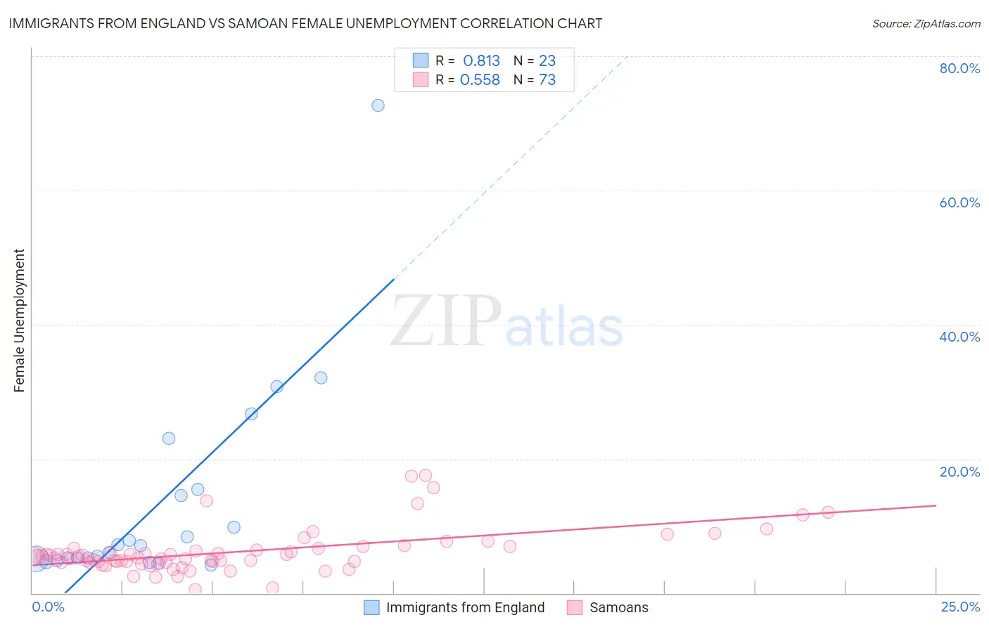 Immigrants from England vs Samoan Female Unemployment