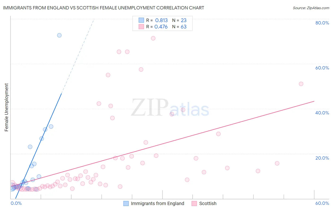 Immigrants from England vs Scottish Female Unemployment