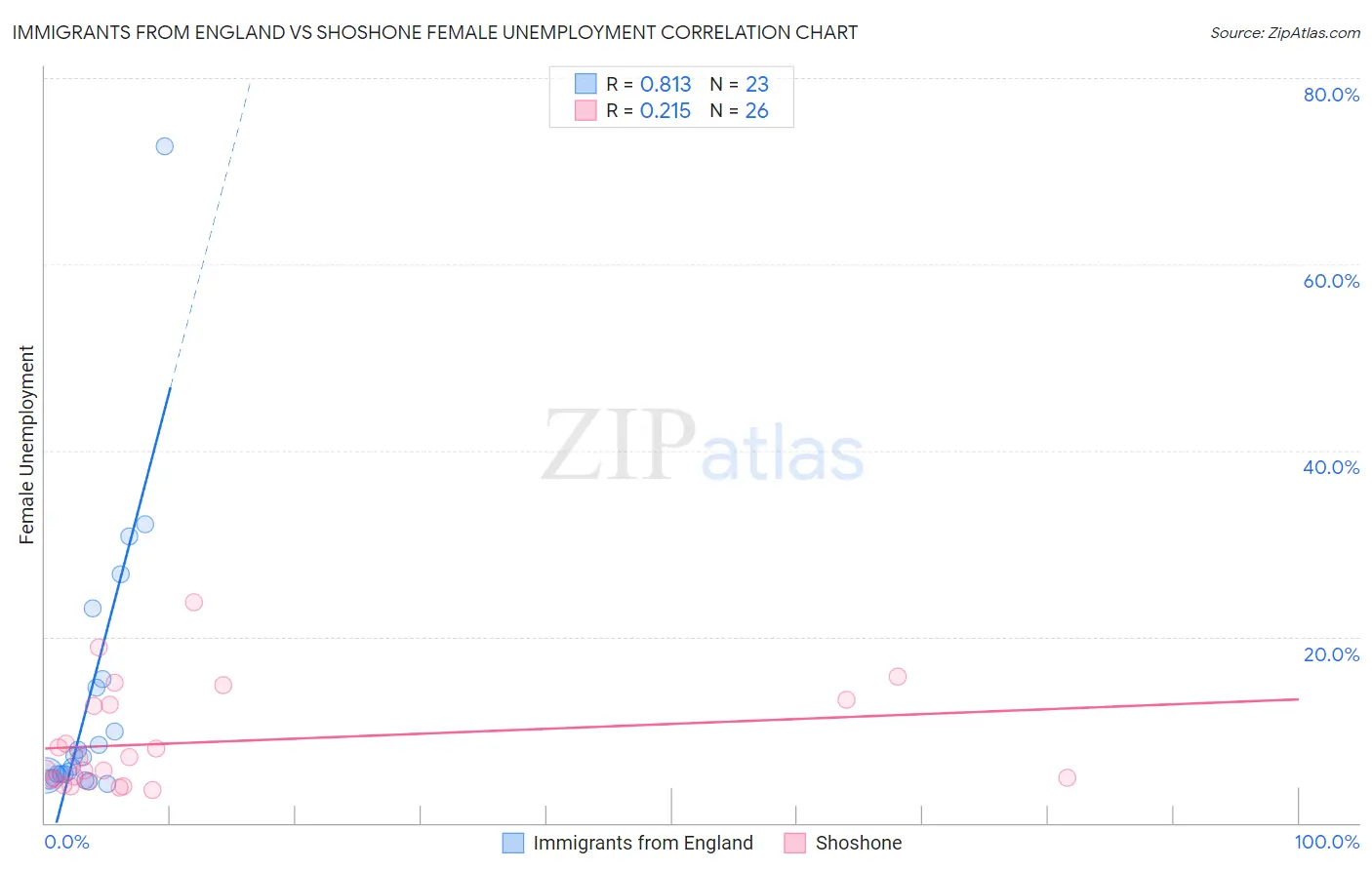 Immigrants from England vs Shoshone Female Unemployment