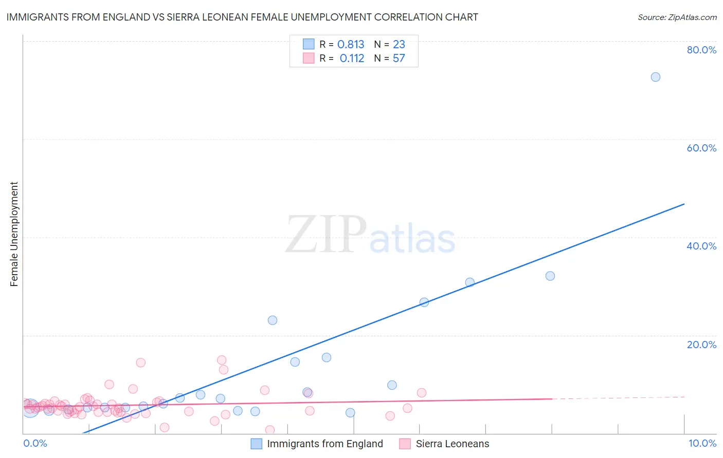 Immigrants from England vs Sierra Leonean Female Unemployment