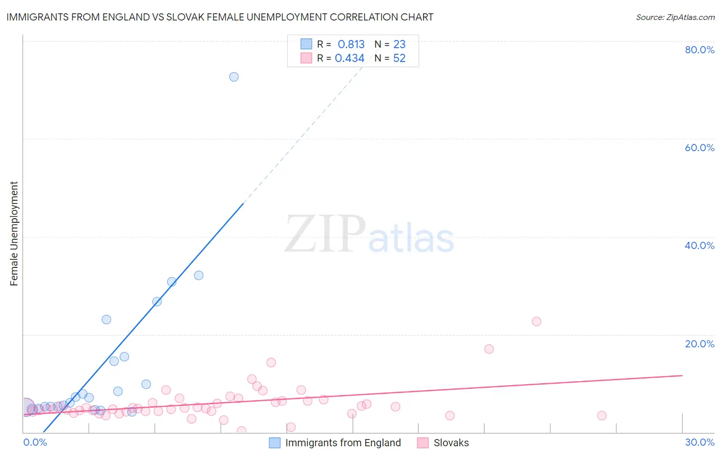 Immigrants from England vs Slovak Female Unemployment