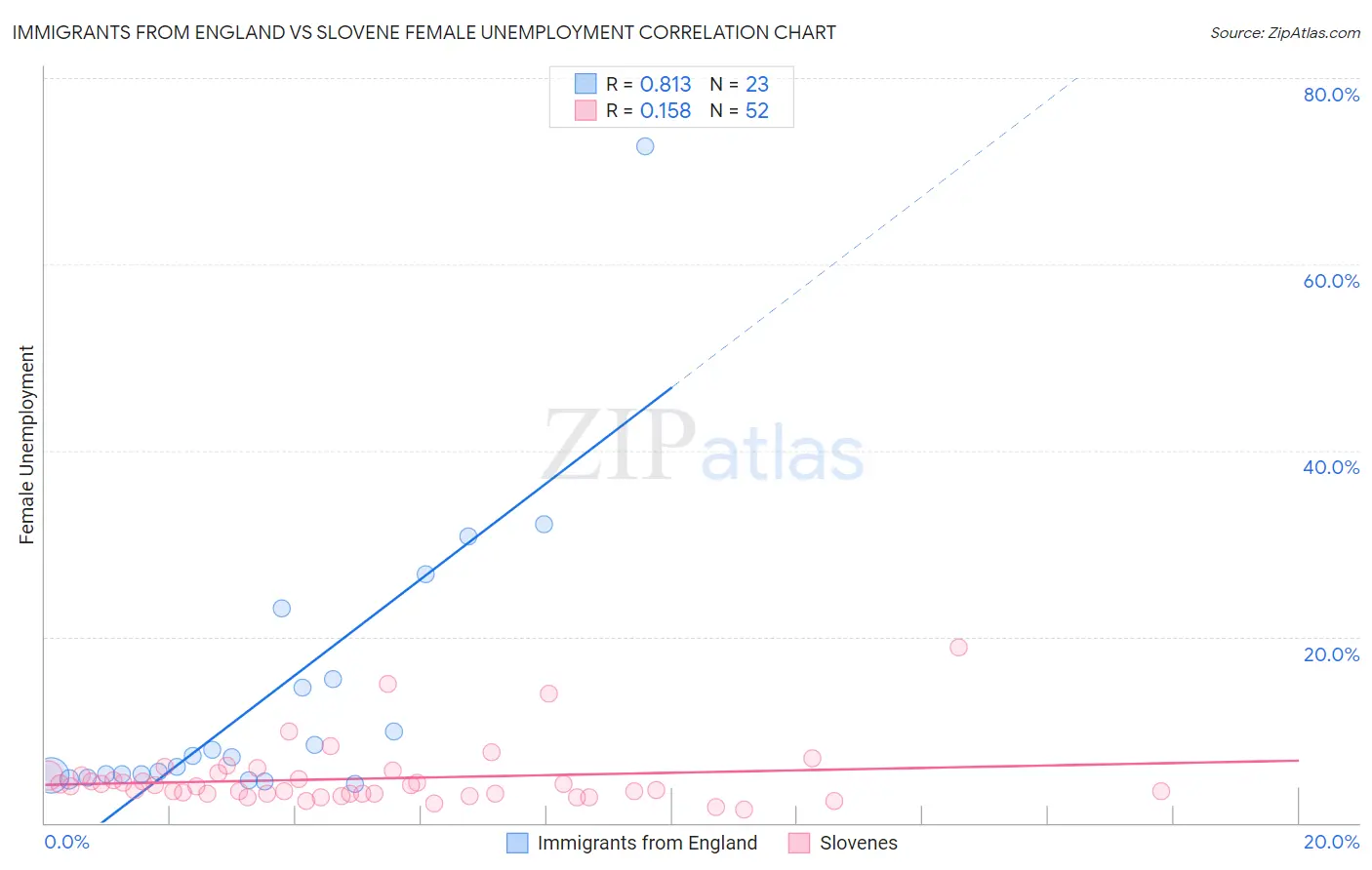 Immigrants from England vs Slovene Female Unemployment