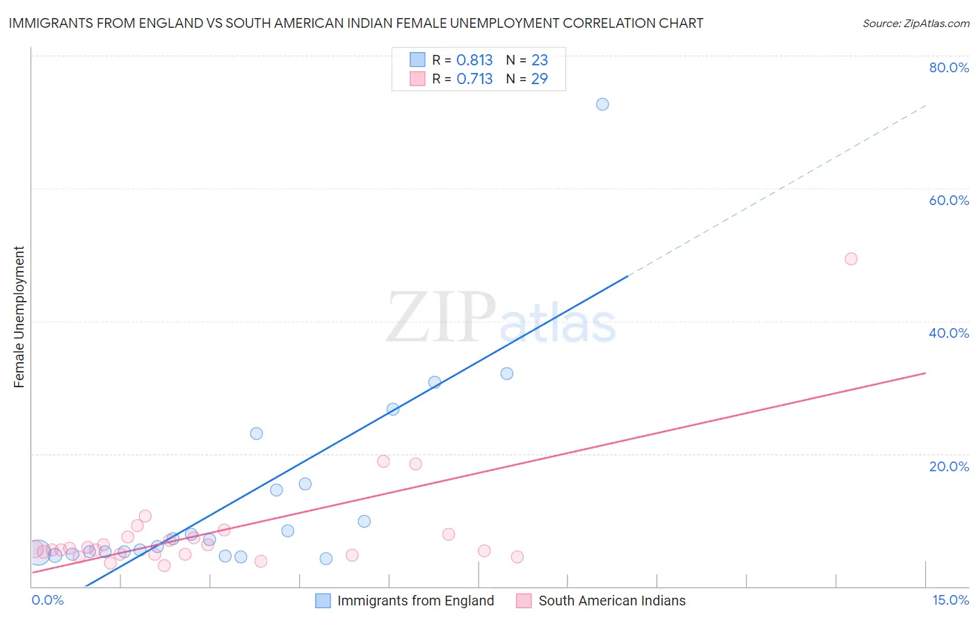 Immigrants from England vs South American Indian Female Unemployment