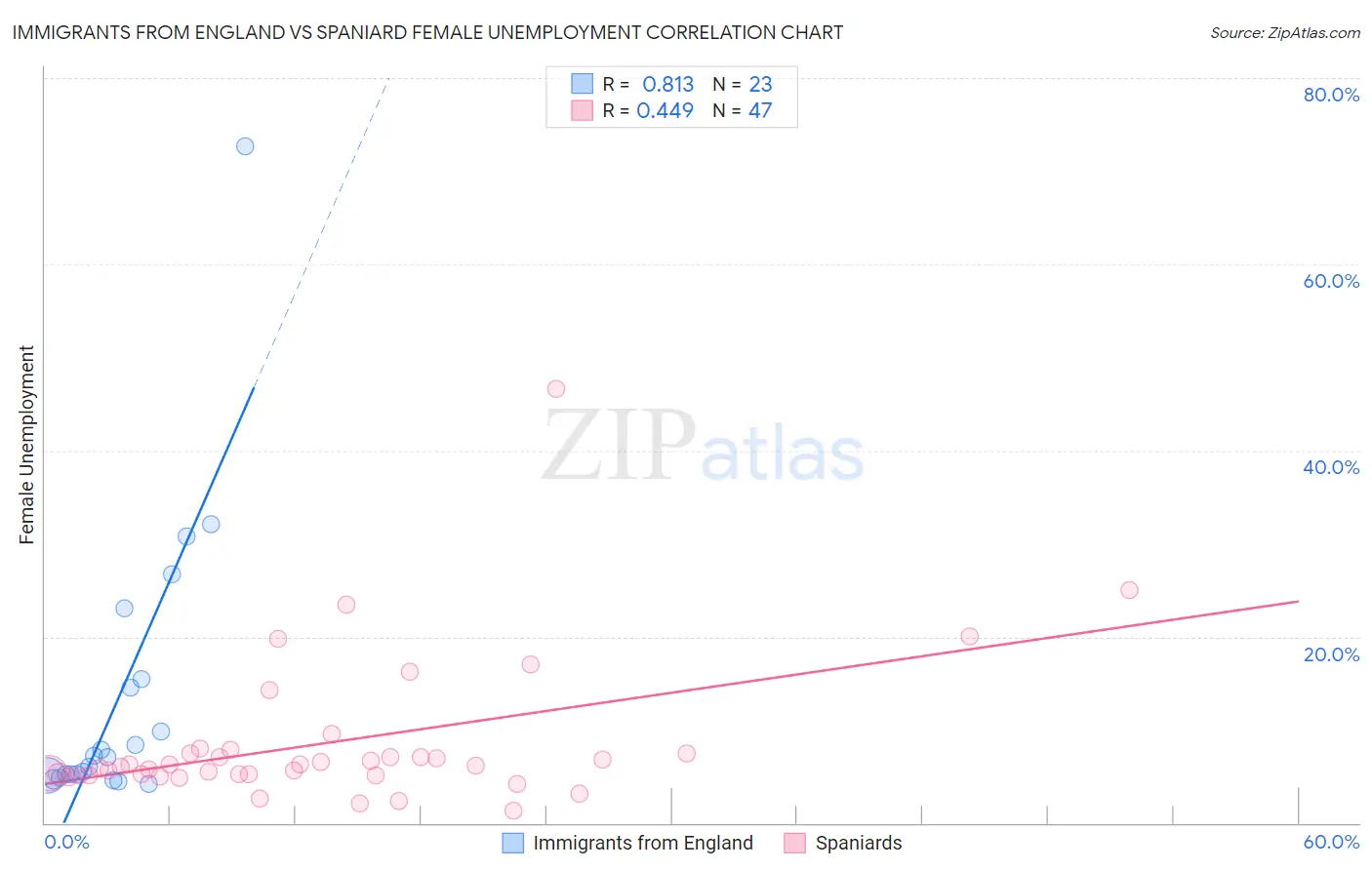 Immigrants from England vs Spaniard Female Unemployment