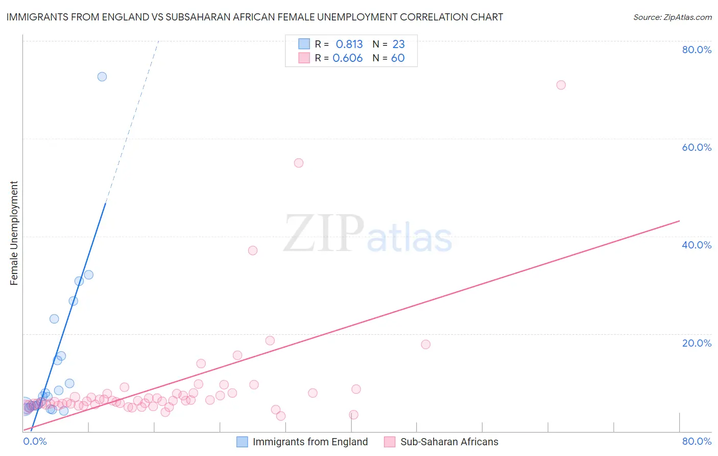 Immigrants from England vs Subsaharan African Female Unemployment