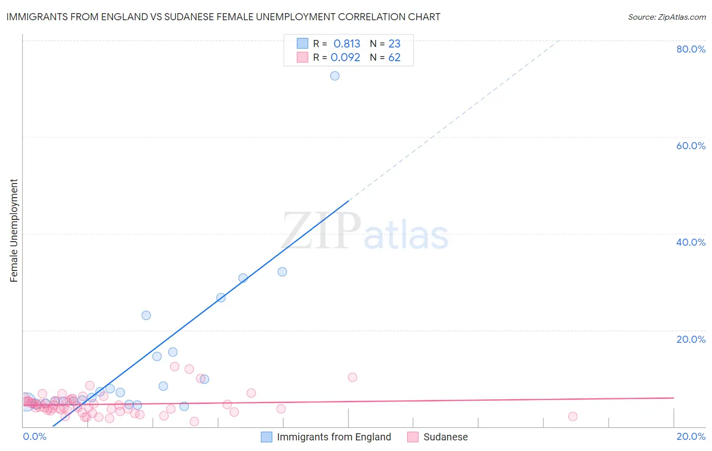 Immigrants from England vs Sudanese Female Unemployment