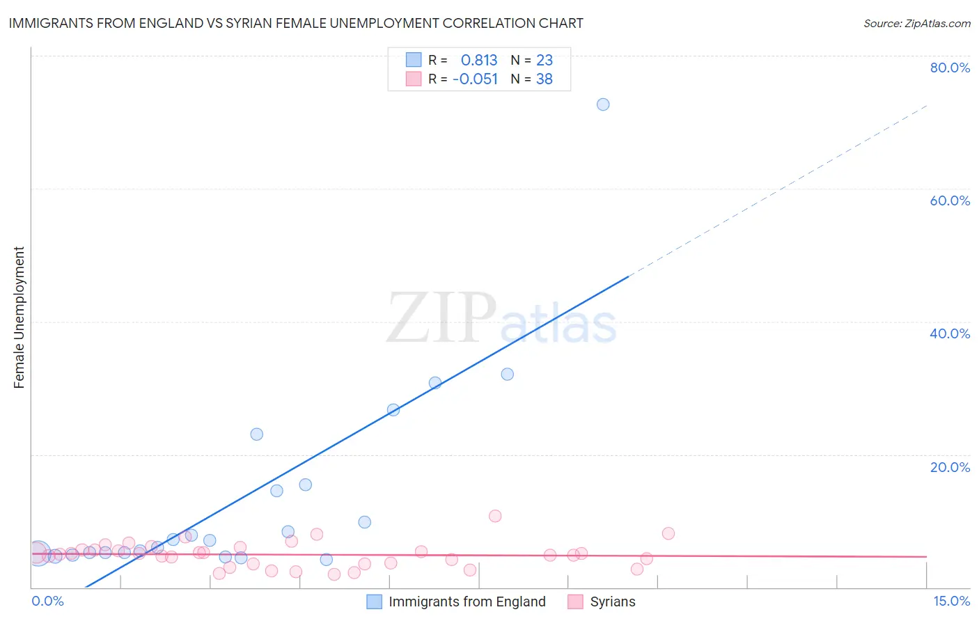 Immigrants from England vs Syrian Female Unemployment