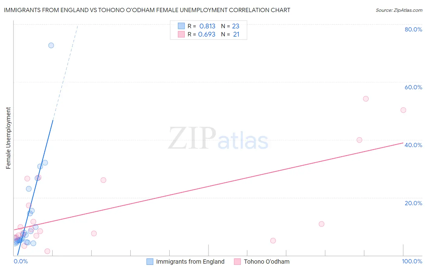 Immigrants from England vs Tohono O'odham Female Unemployment