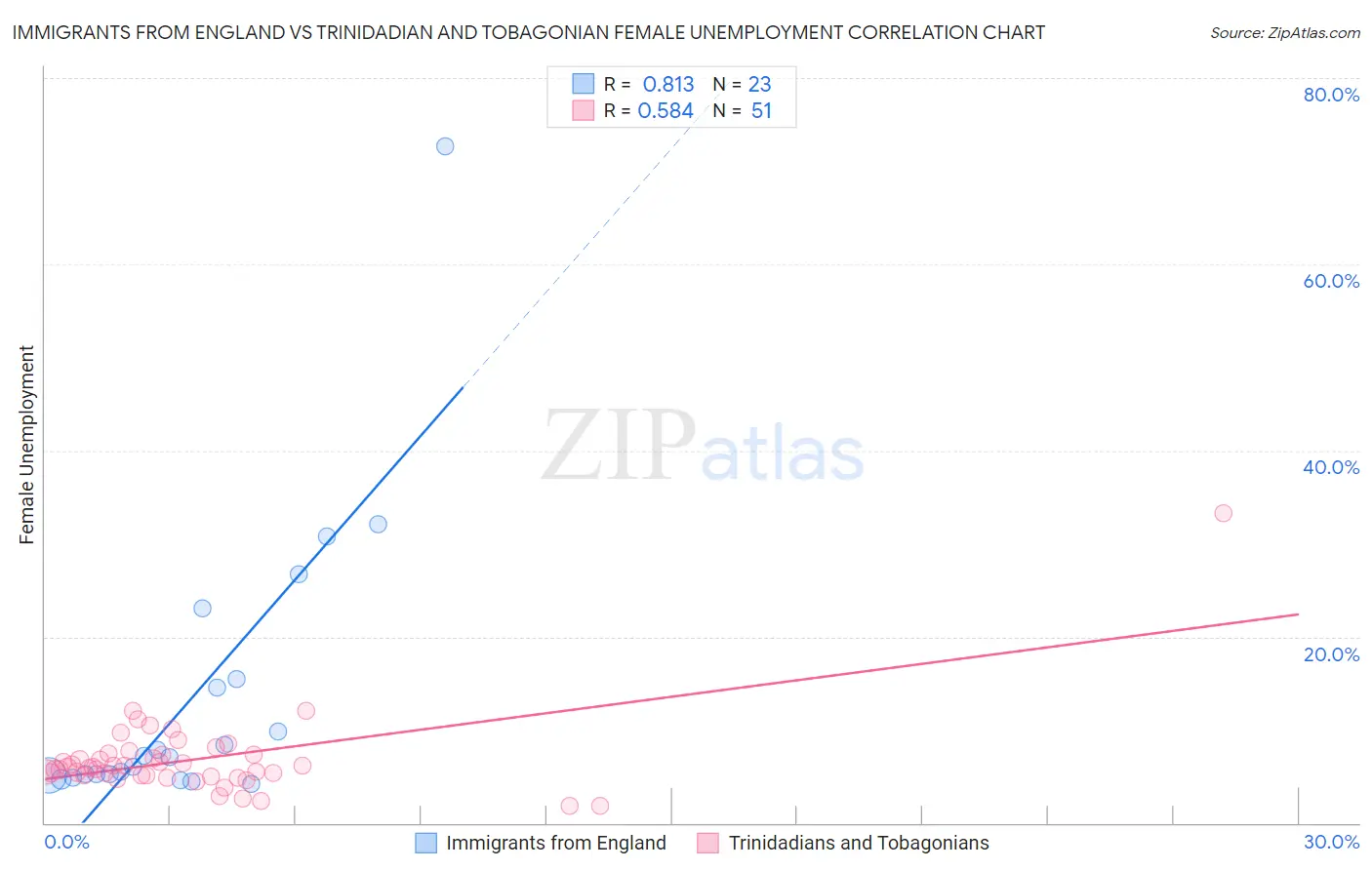 Immigrants from England vs Trinidadian and Tobagonian Female Unemployment
