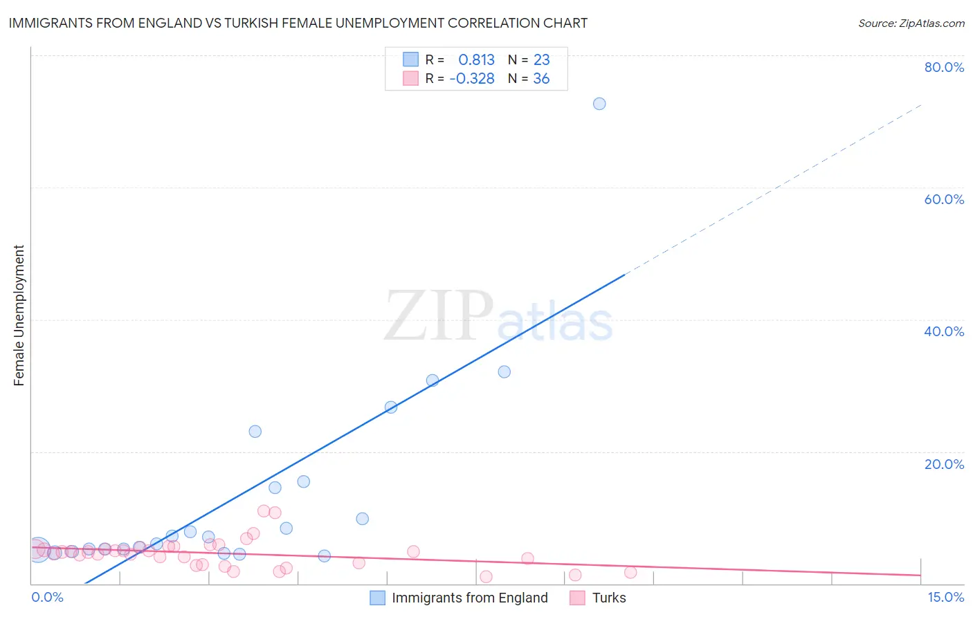 Immigrants from England vs Turkish Female Unemployment