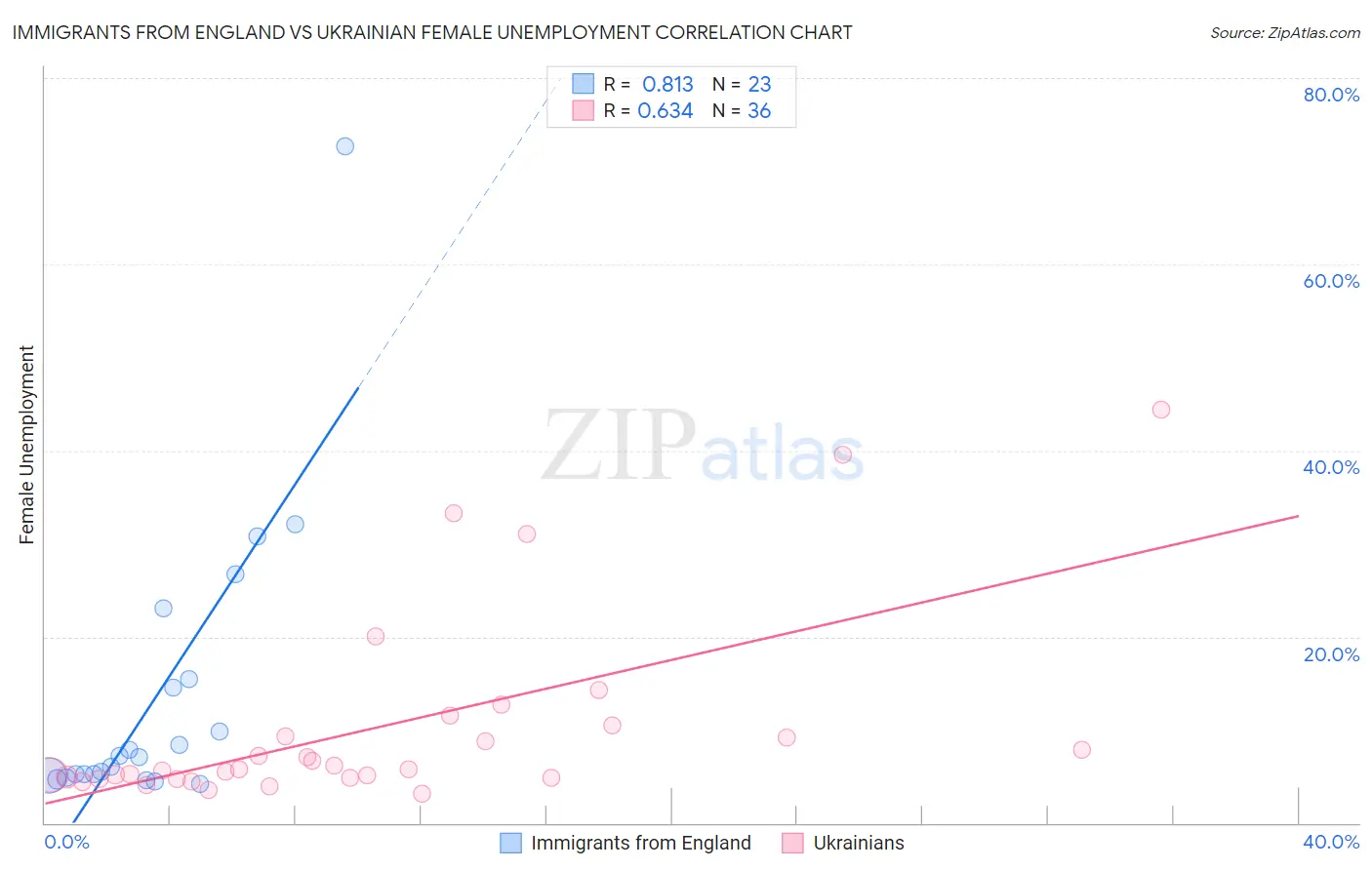 Immigrants from England vs Ukrainian Female Unemployment