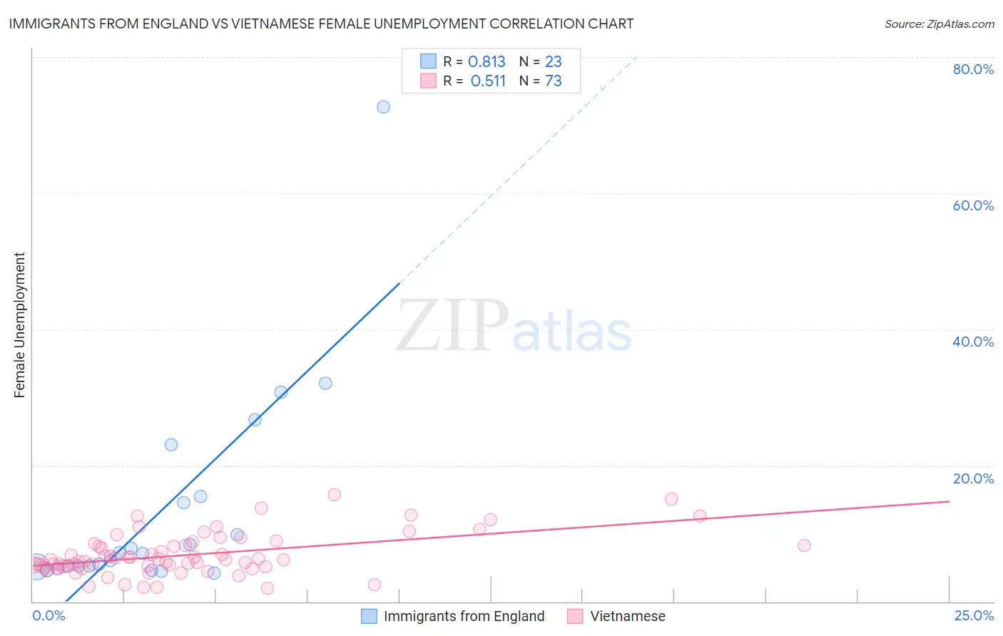 Immigrants from England vs Vietnamese Female Unemployment